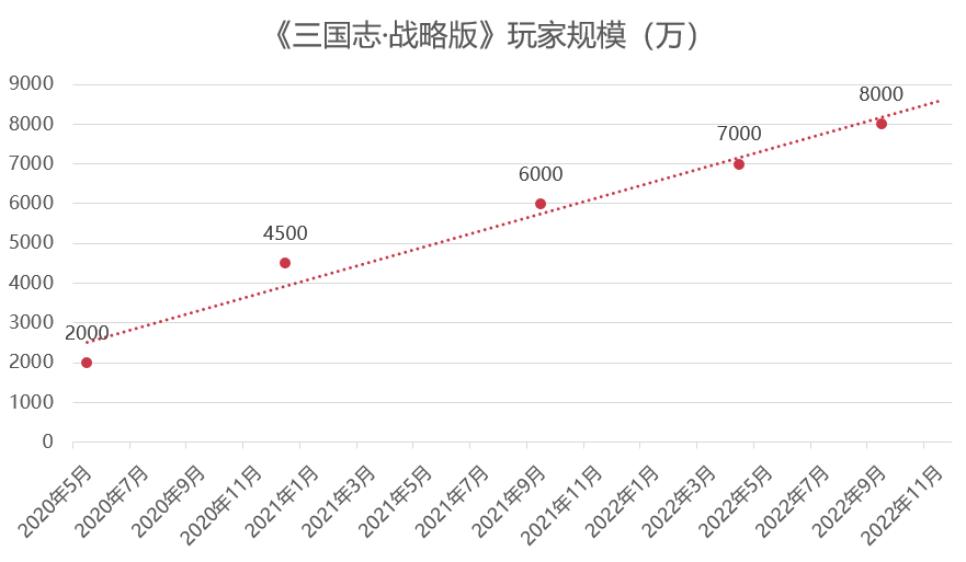 三年涌入8000万玩家，《三国志·战略版》如何守住国内SLG天花板？