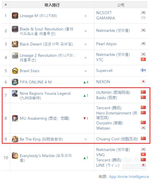 中国手游在这个海外市场赚的钱最多