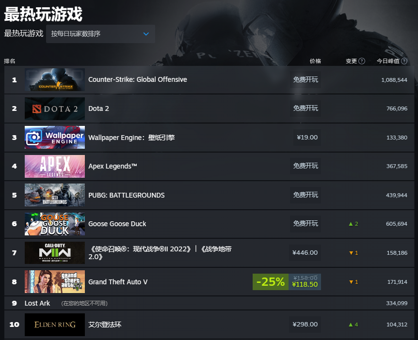 Steam同时在线玩家数峰值再破纪录，一度超3300万人