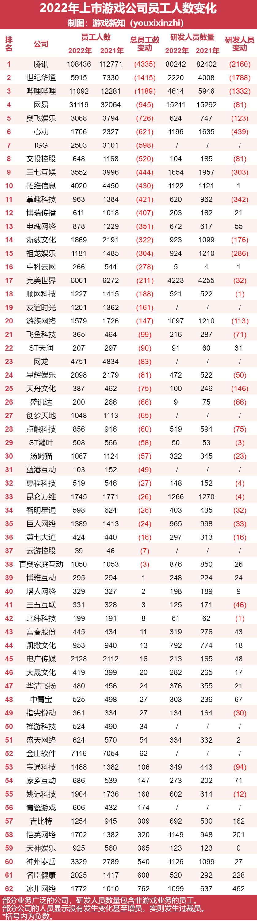 去年31家游戏公司减了7900名研发，下岗潮结束了吗