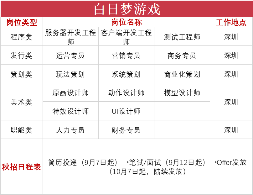 28家公司上千岗位在秋招，游戏行业的寒气在这里消失了？