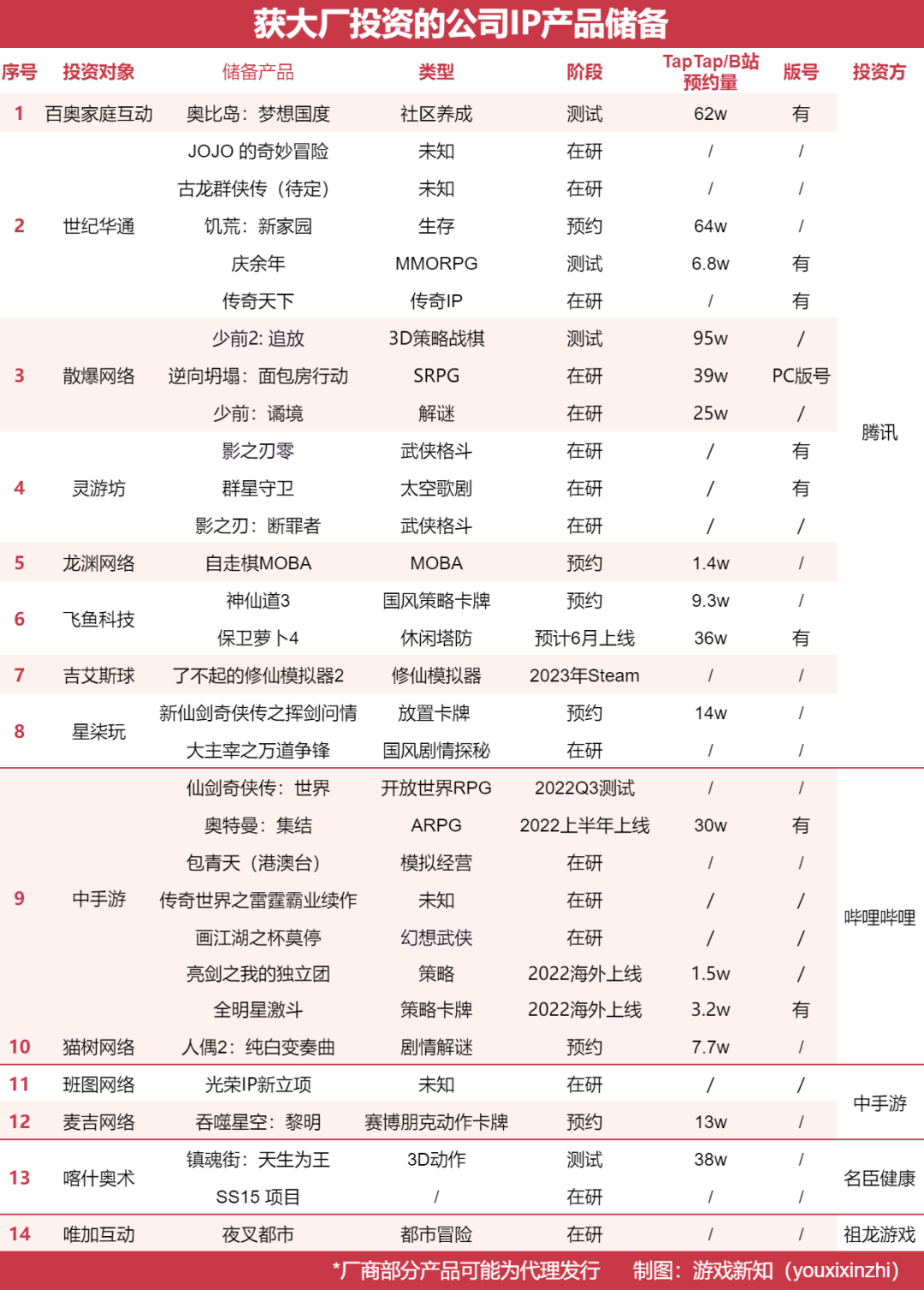 大厂去年投的公司超百款游戏已曝光，15款预约量超30万