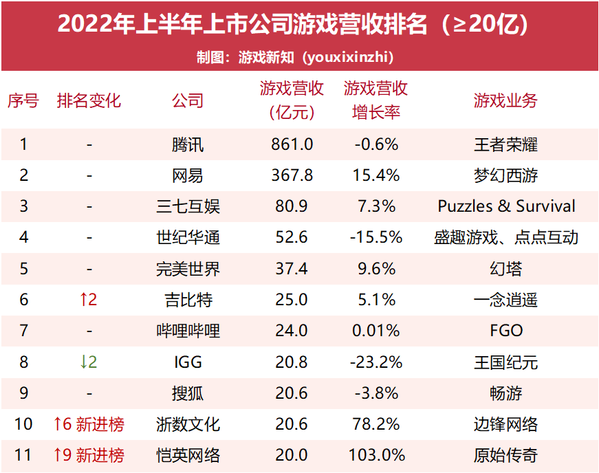 76家上市游戏公司半年报：42家游戏营收下滑，27家出现亏损