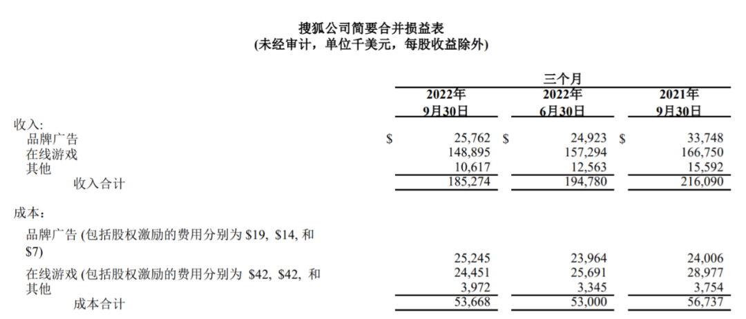 搜狐Q3游戏收入同比下降11%，预计下季度仍会下滑