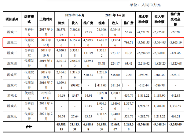 星辉娱乐遭深交所问询：国内收入狂泻，境外用户流失