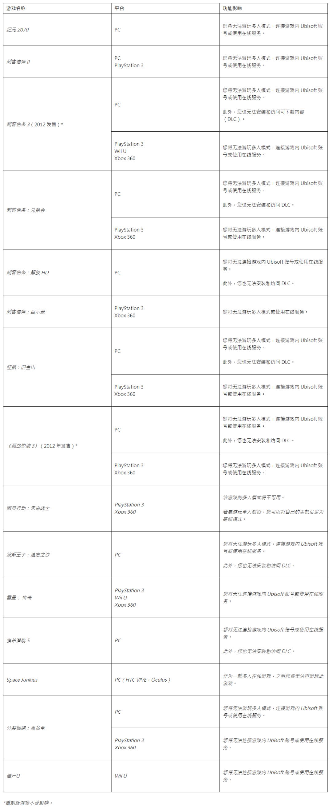 育碧关停《纪元2070》、《孤岛惊魂3》《刺客信条：启示录》等15款游戏在线服务