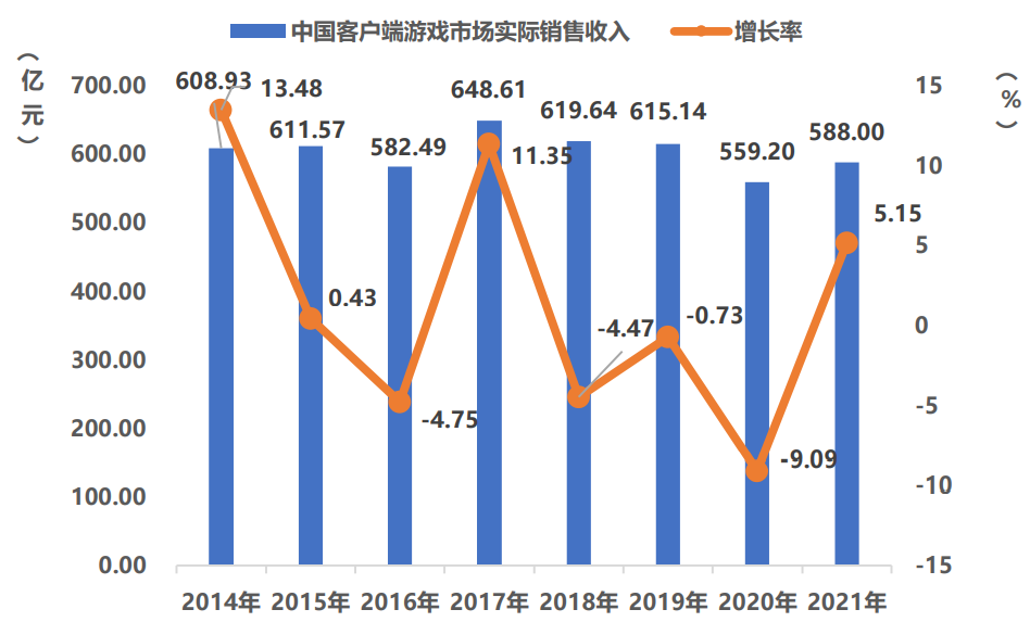 2021年中国游戏市场收入2965亿元，用户增速创历史新低 | CGIAC