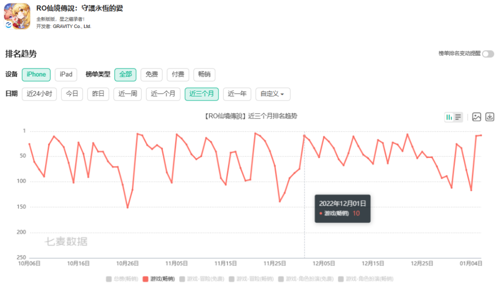 《仙境传说RO：新世代的诞生》1月5日上线韩国，当日登顶iOS免费榜