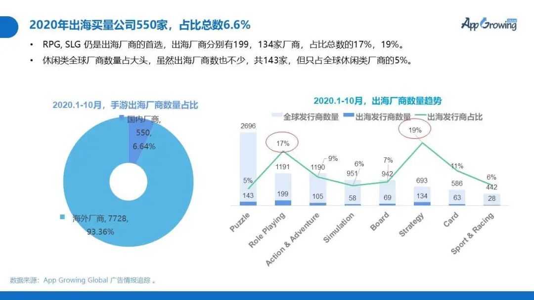 中国手游出海买量大起底：550家在买量，北京厂商占比最高