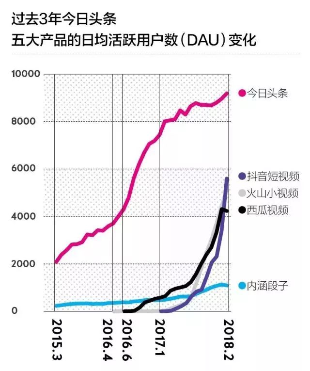 350亿美金！这是监管风暴后今日头条的最新投前估值