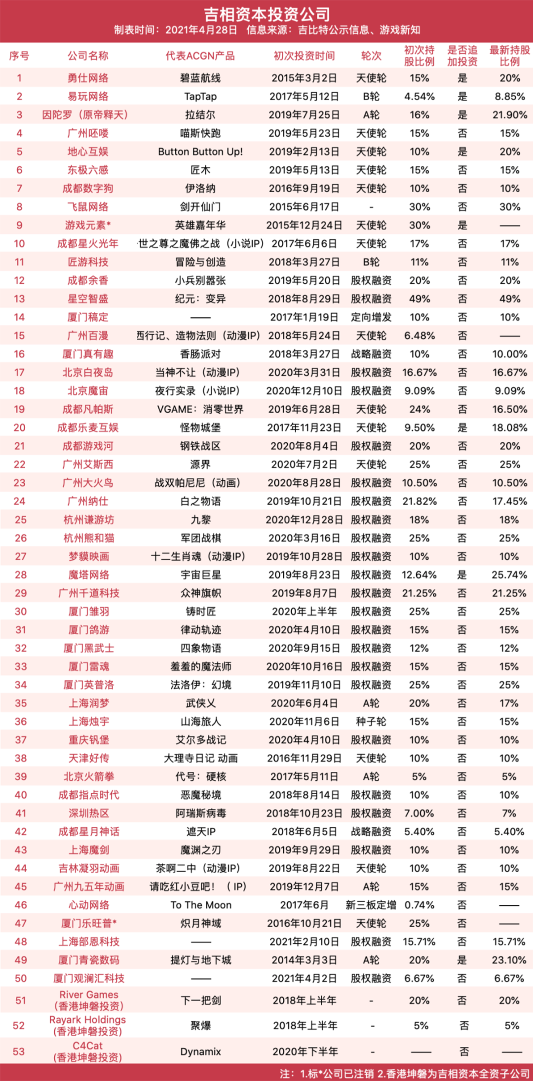 厦门这家集合了18家大佬的投资公司，腾讯还要争当大LP