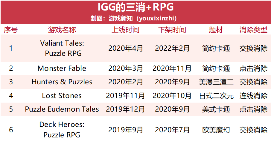 黑马不断的三消融合游戏，国内厂商最难啃下RPG