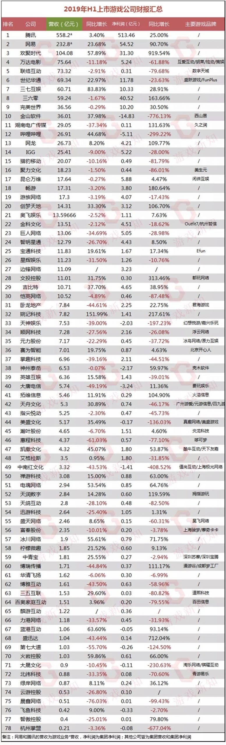 78家上市游戏公司财报出炉：55%营收下跌，12家在亏损