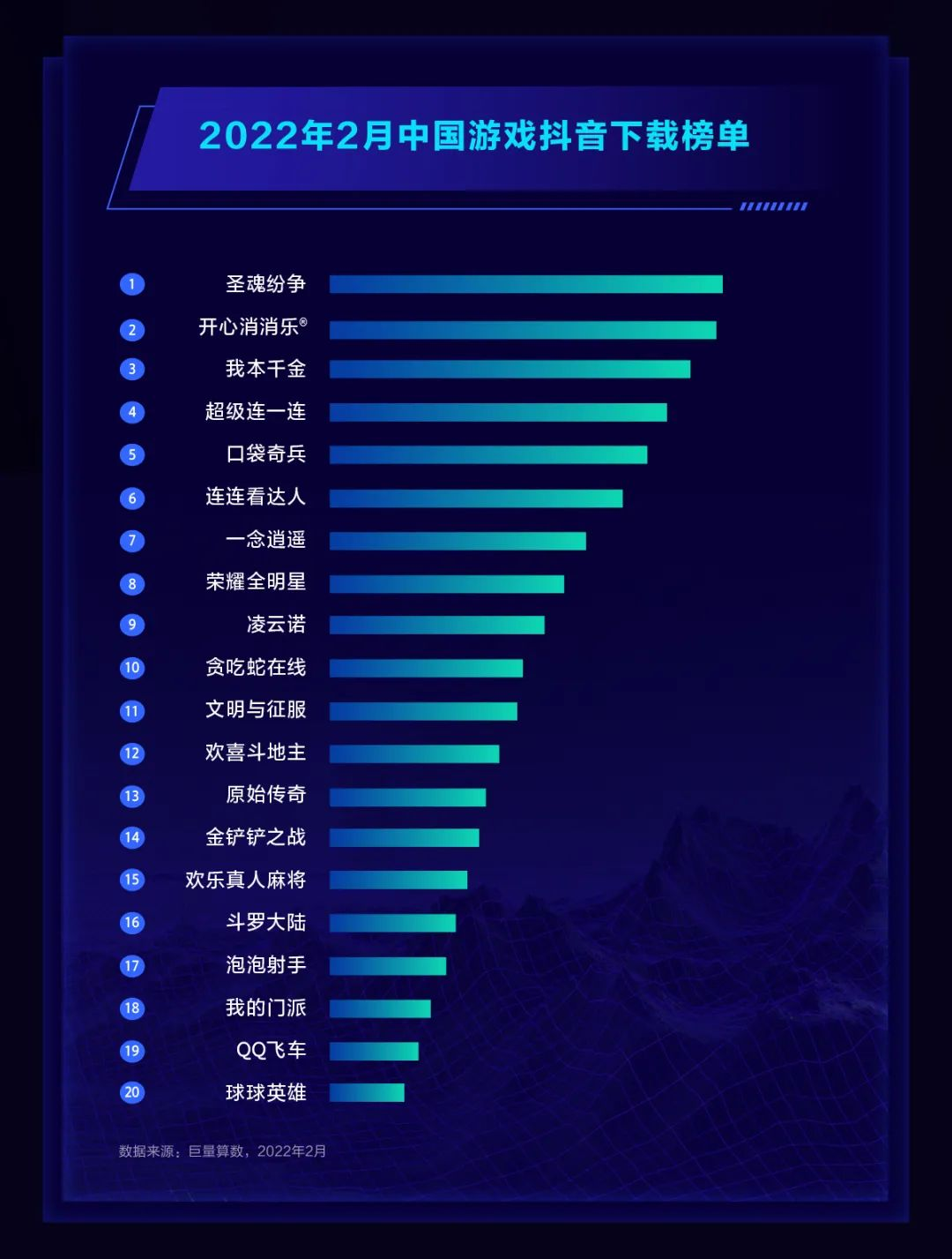 DouGame2月报告：《圣魂纷争》登顶抖音游戏下载榜