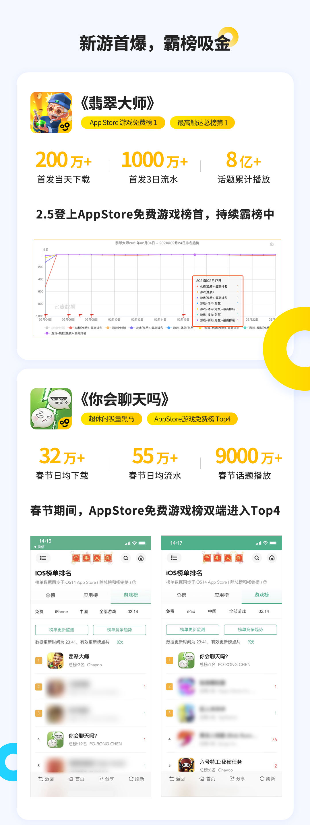 Ohayoo春节成绩单：游戏流水亿，总下载超2000万