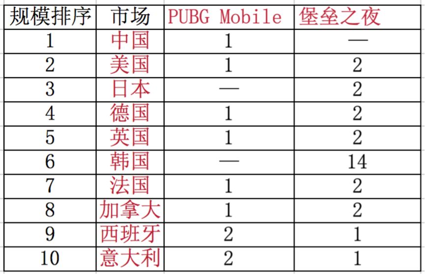 《刺激战场》拿下全球97个下载榜冠军，与《堡垒之夜》海外激斗