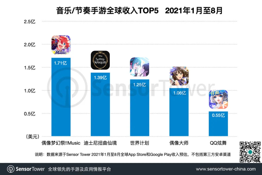 《偶像梦幻祭!!Music》今年收入已经突破1.7亿美元