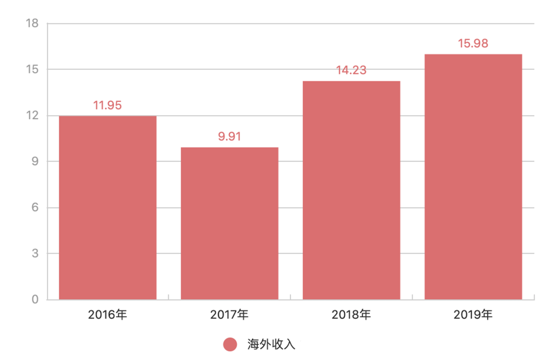 游戏海外收入占99.9%，《三国志M》营收2.68亿 | 宝通科技2019年报