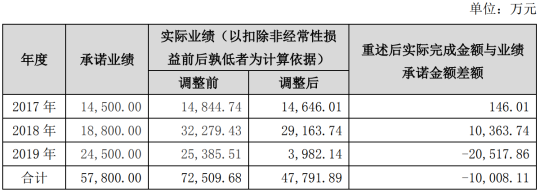 13亿收购案后，如今哆可梦与惠程科技只剩一地鸡毛