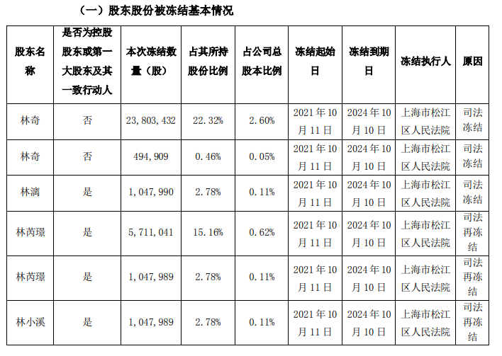 游族网络股东部分股份遭司法冻结及司法再冻结