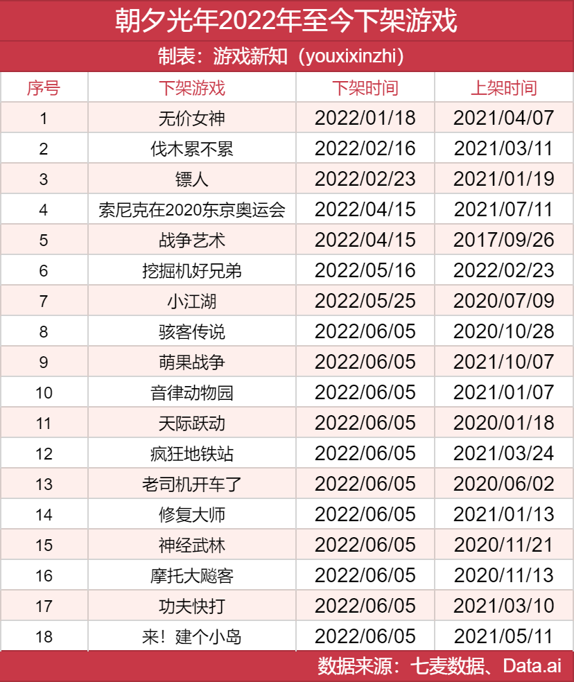2022年上半年，腾讯网易和朝夕光年下架了多少游戏？