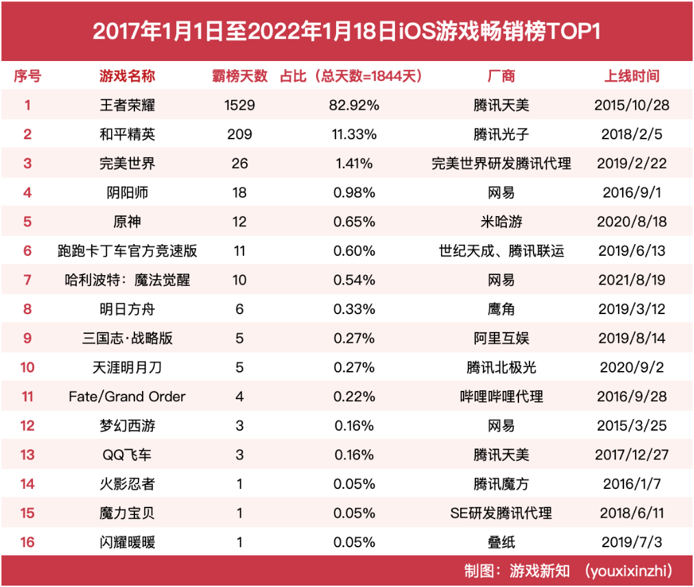 《王者荣耀》和《和平精英》不在畅销榜第一名的106天