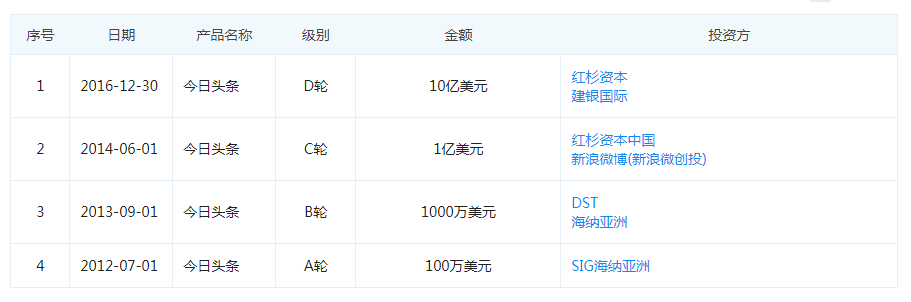 350亿美金！这是监管风暴后今日头条的最新投前估值