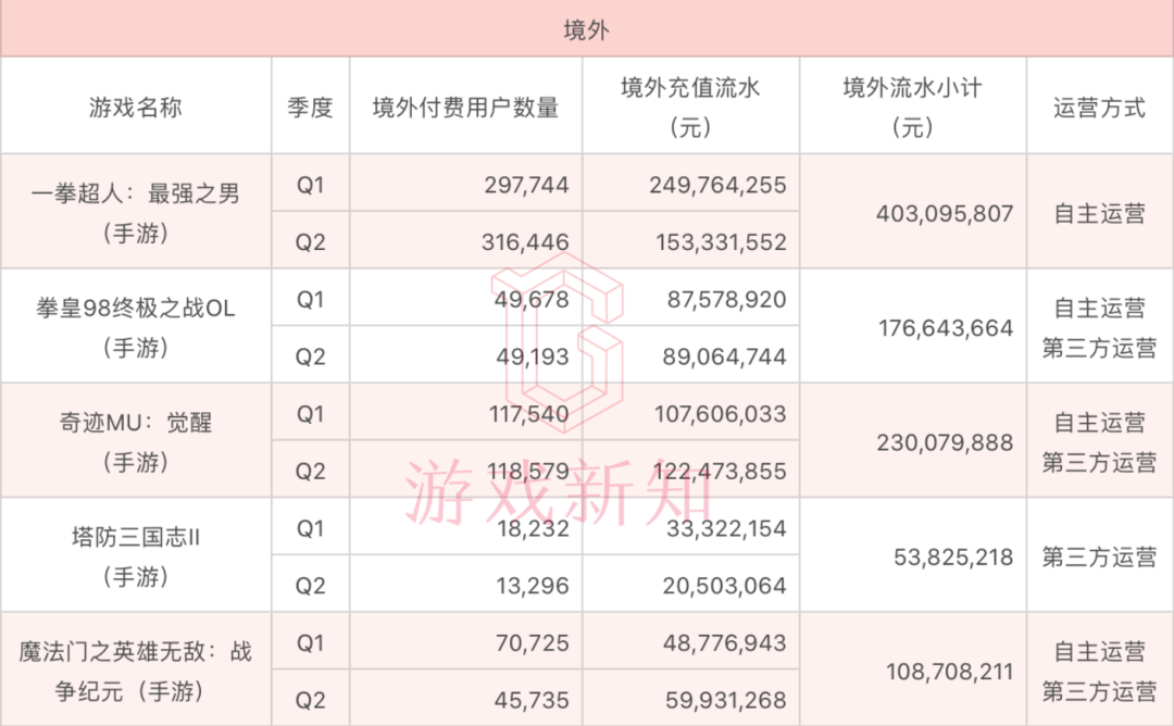 46款游戏上半年流水曝光：《三国志·战略版》37亿，《一拳超人》5.5亿