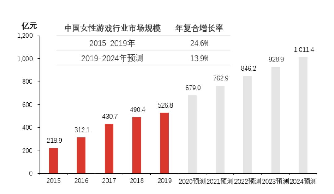 2020年的108笔游戏投资，研发的春天来了！
