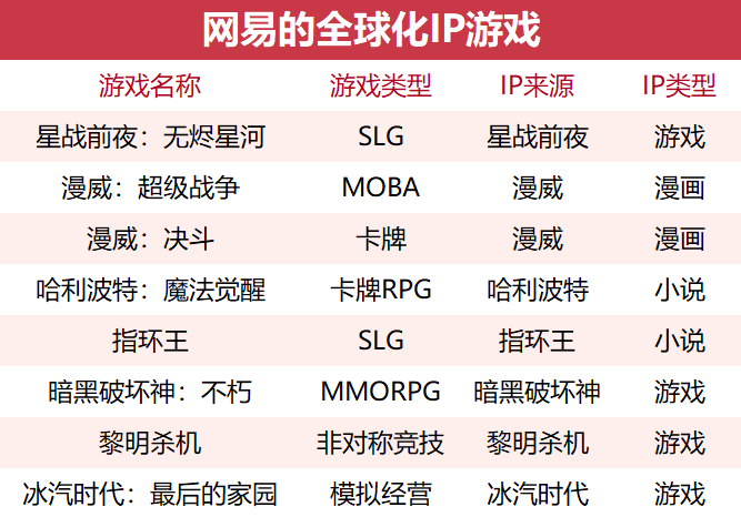 网易希望未来海外收入扩大至50%，凭什么？