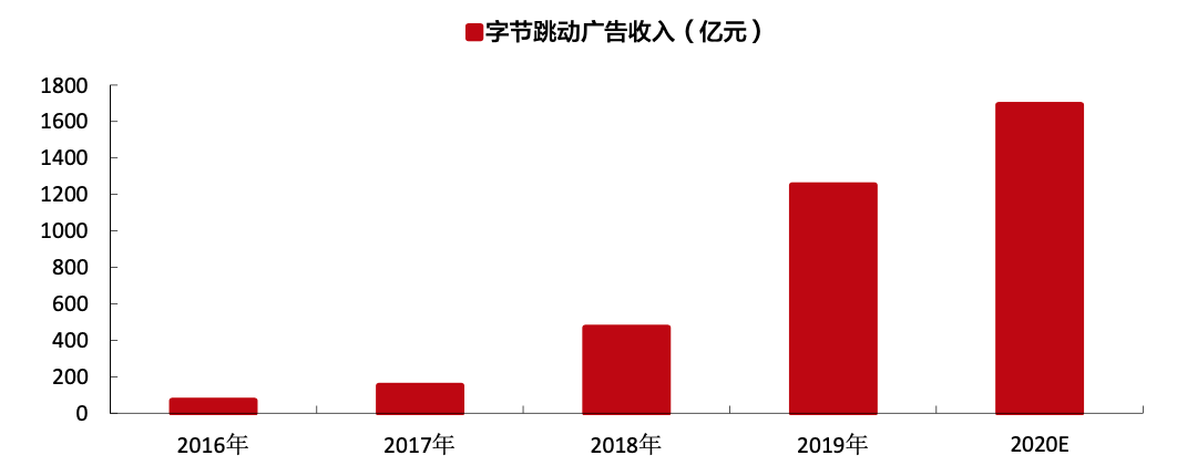 游戏公司一年花75亿买量，只为当个「打工人」？