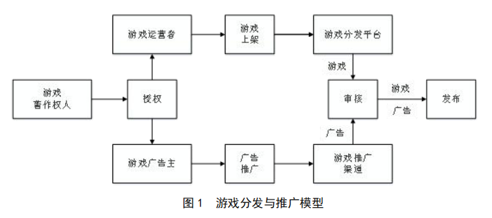 《游戏分发与推广基本要求》征求意见，游戏获版号前不能上架分发了？