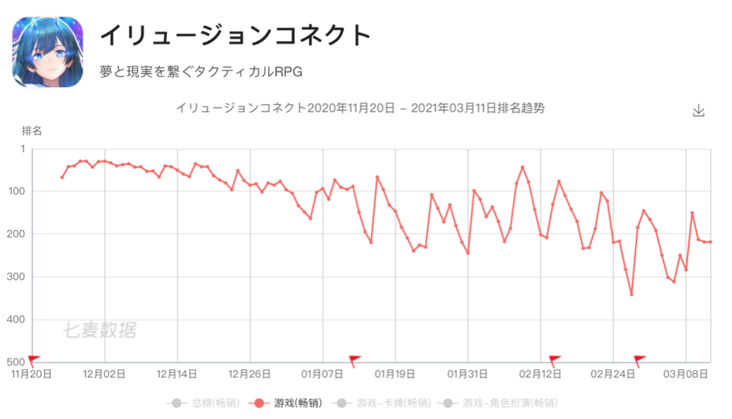 《梦境链接》繁中版停运，这款游戏可谓命途多舛