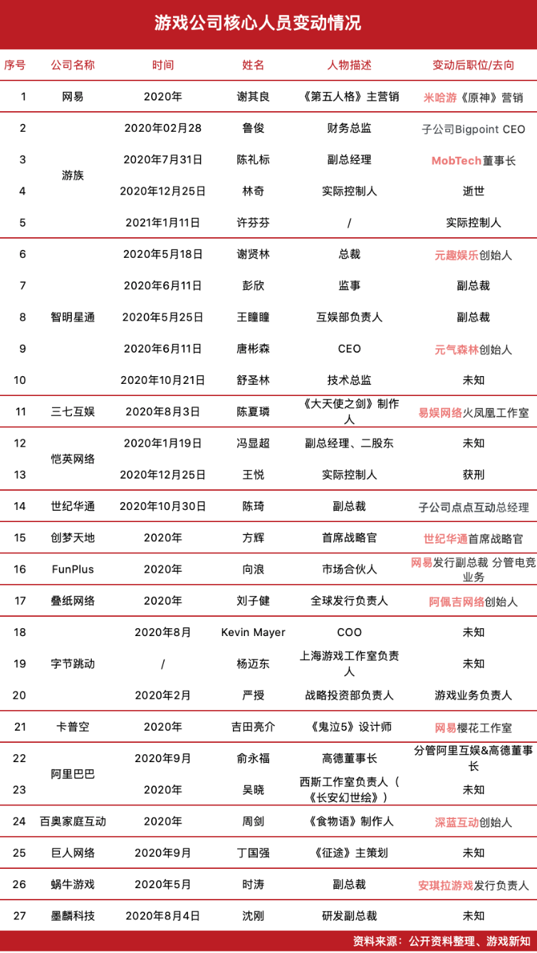 2020年游戏圈人才变动：有的走了一圈回老东家，有的刚创业被资本追逐
