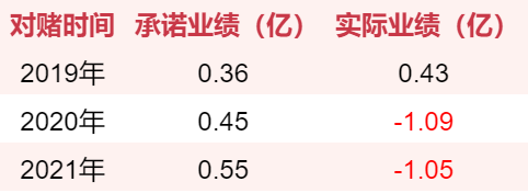 游戏圈70起收购案：仅四成完成对赌，7家对赌期出现亏损