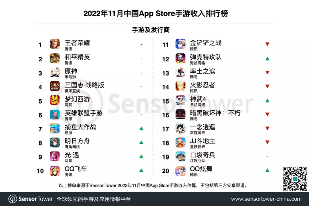 11月游戏收入榜TOP30：《胜利女神：妮姬》总营收超1亿美元