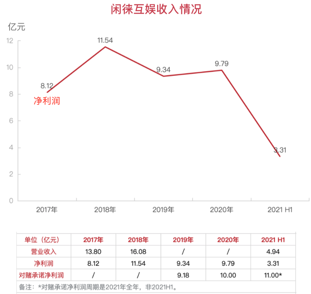 闲徕互娱五年拿下45亿净利润，母公司却越来越不像游戏公司了