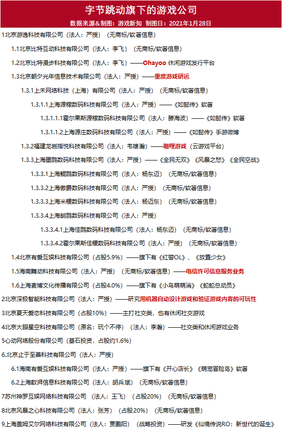 字节跳动的游戏：2000人、10+工作室、4大发行平台和29家公司