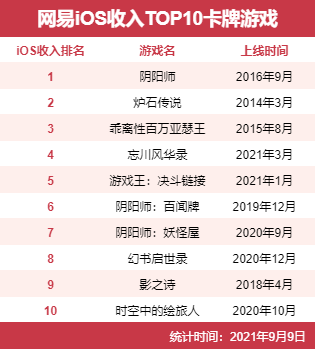 《阴阳师》制作人出马、超1500万预约、畅销榜第一，网易家的霍格沃茨对味吗？