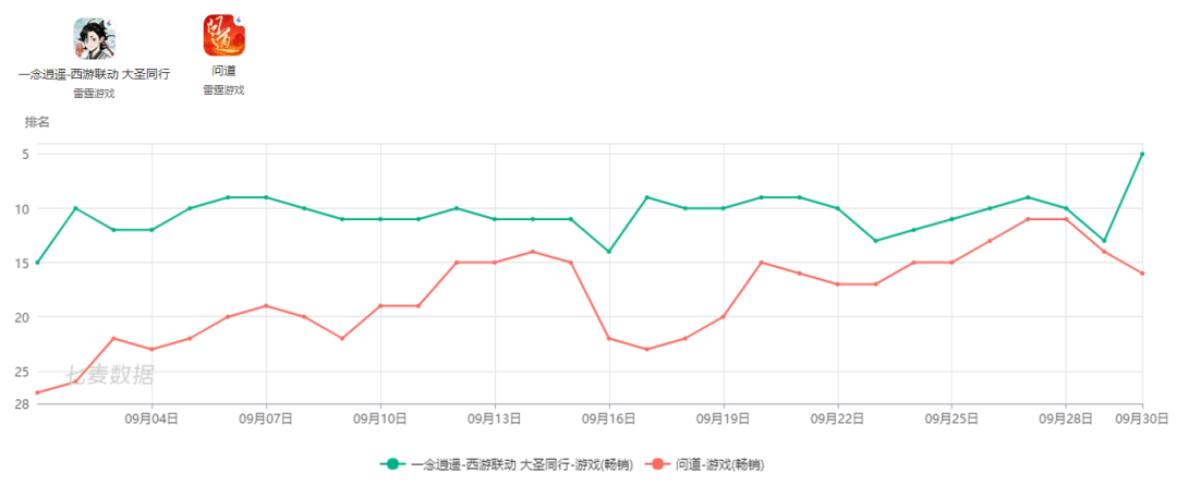 SensorTower：米哈游9月收入环比增长121.8%，重回中国发行商收入榜第二