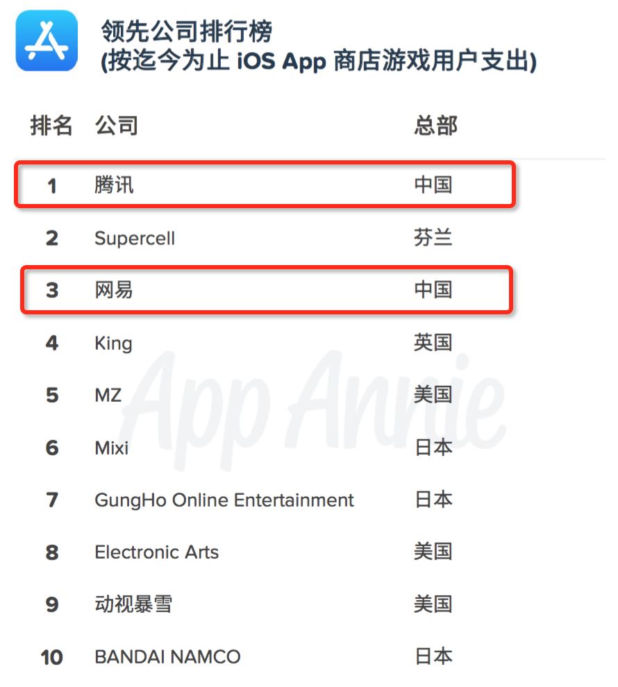 AppStore十周年：《部落冲突》揽40亿美金成最赚钱游戏，游戏收入腾讯第1、网易第3！