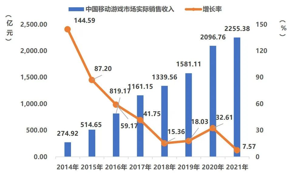 2021年中国游戏市场收入2965亿元，用户增速创历史新低 | CGIAC