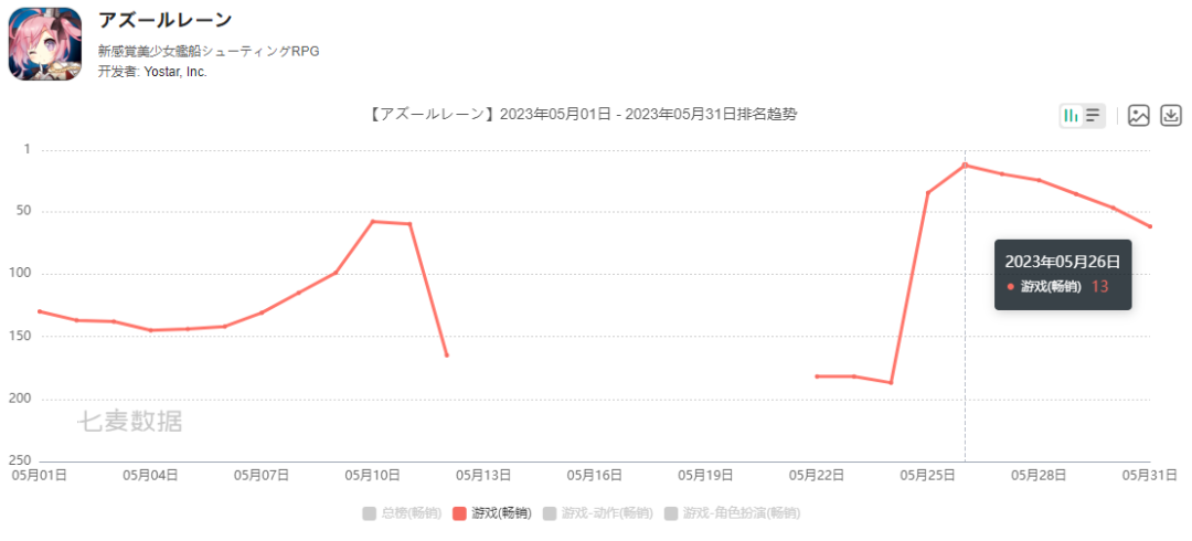 Sensor Tower发布5月数据：崩铁第二、明日方舟重回榜单