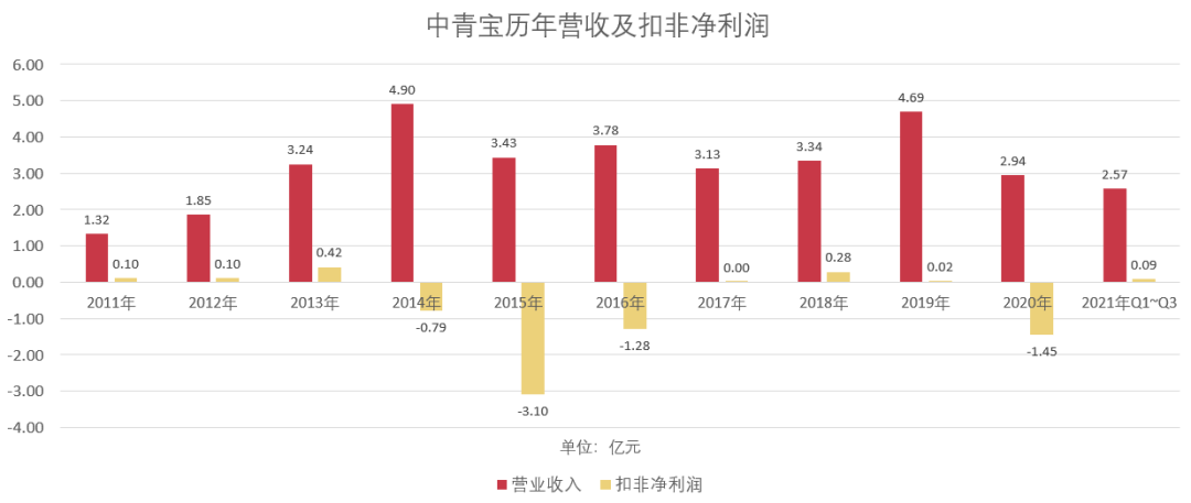 股价暴涨359%，研发投入翻「十倍」，元宇宙能救中青宝吗？