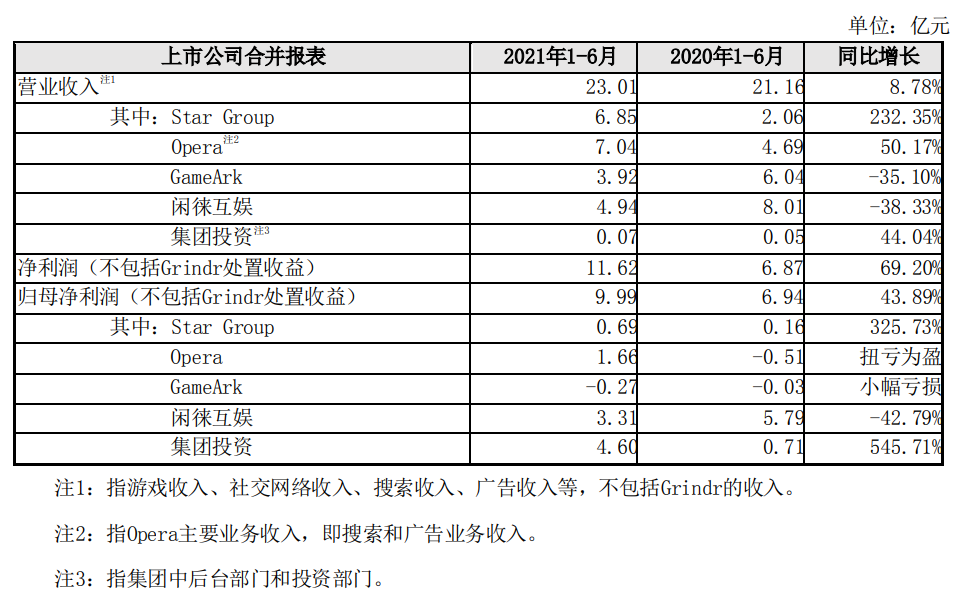 闲徕互娱五年拿下45亿净利润，母公司却越来越不像游戏公司了