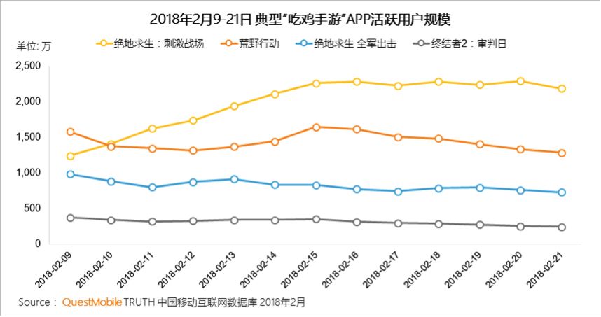 腾讯《刺激战场》上线第2天，用户活跃就超越了网易《荒野行动》