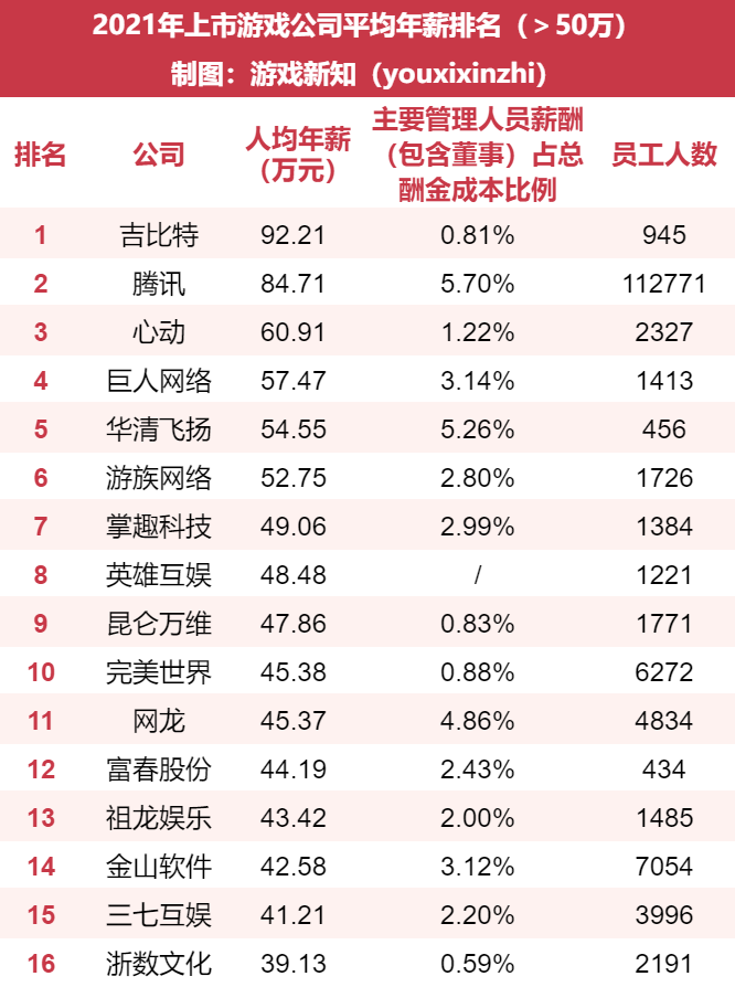 上市游戏公司研发投入：40多家加大投入，6家人均年薪突破五十万