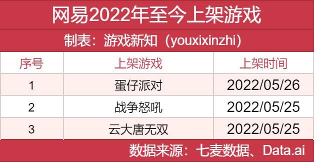 2022年上半年，腾讯网易和朝夕光年下架了多少游戏？