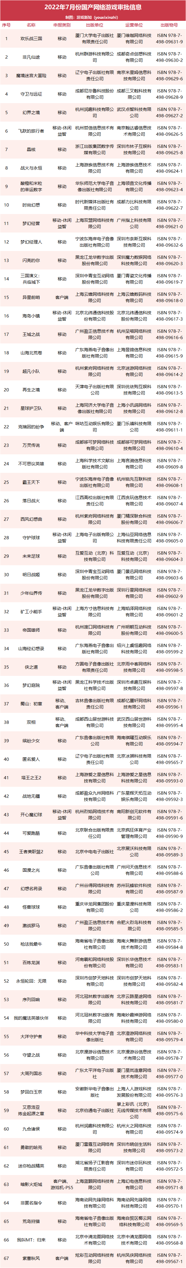 今年第三批版号67款游戏过审，腾讯网易再度缺席