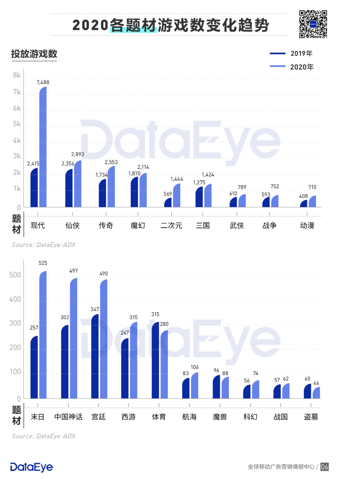 买量手游暴增42%，网赚飙升传奇仍旧疯狂 | 2020买量白皮书